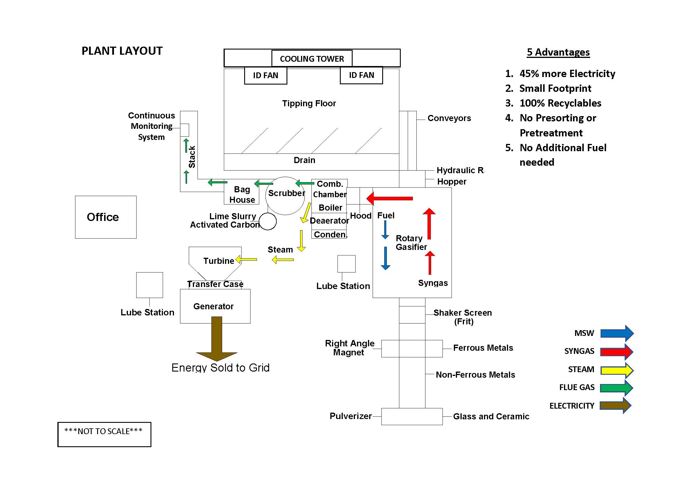 Plant Layout-Flow Chart DH
